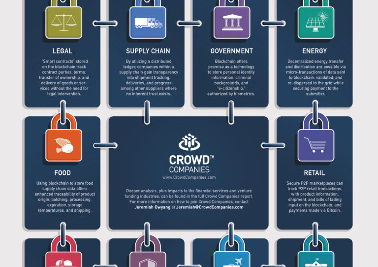 BLOCKCHAIN FOR EVERY INDUSTRY