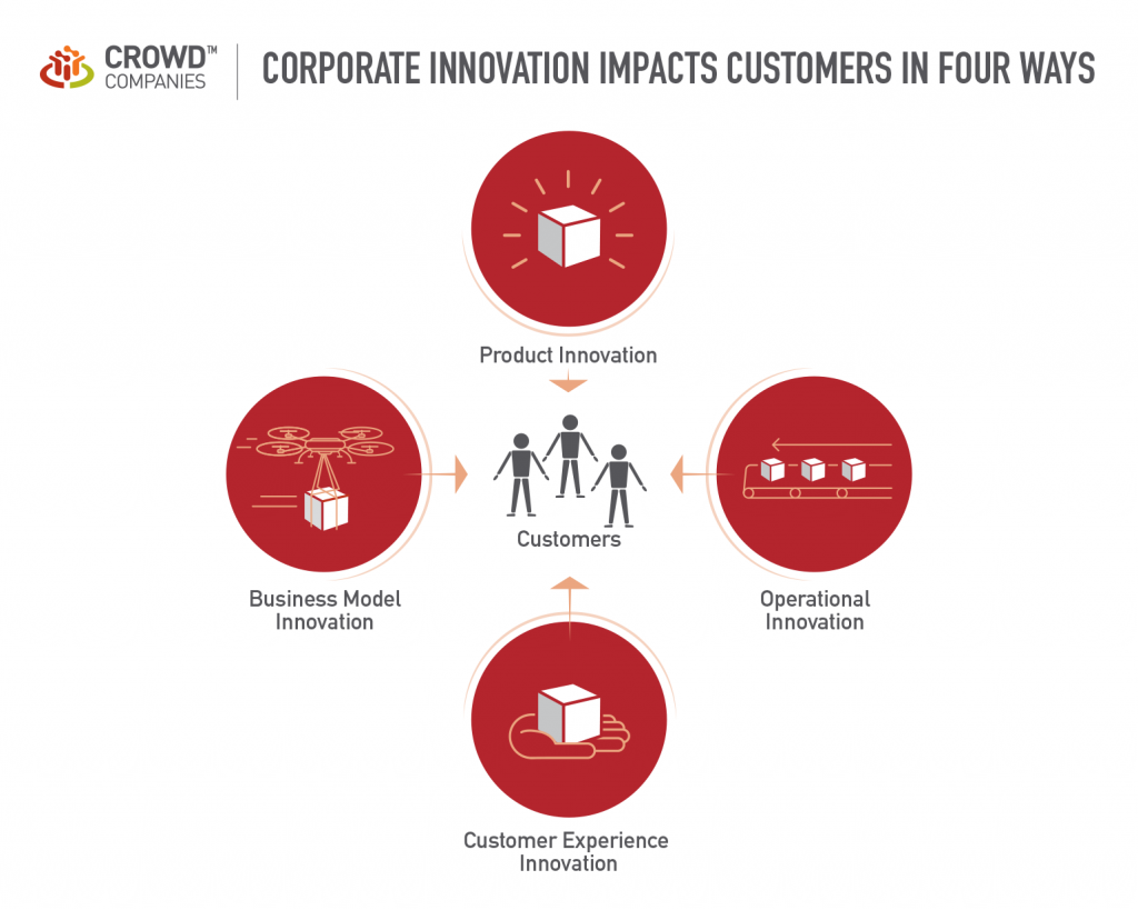 Customer Orientation Effects on Innovation