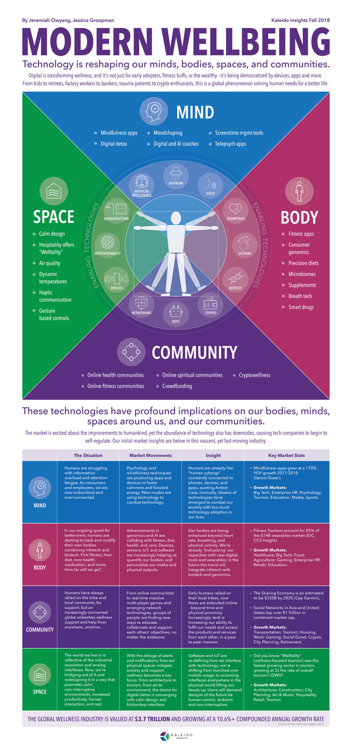 infographic-modern-wellbeing-jeremiah-owyang