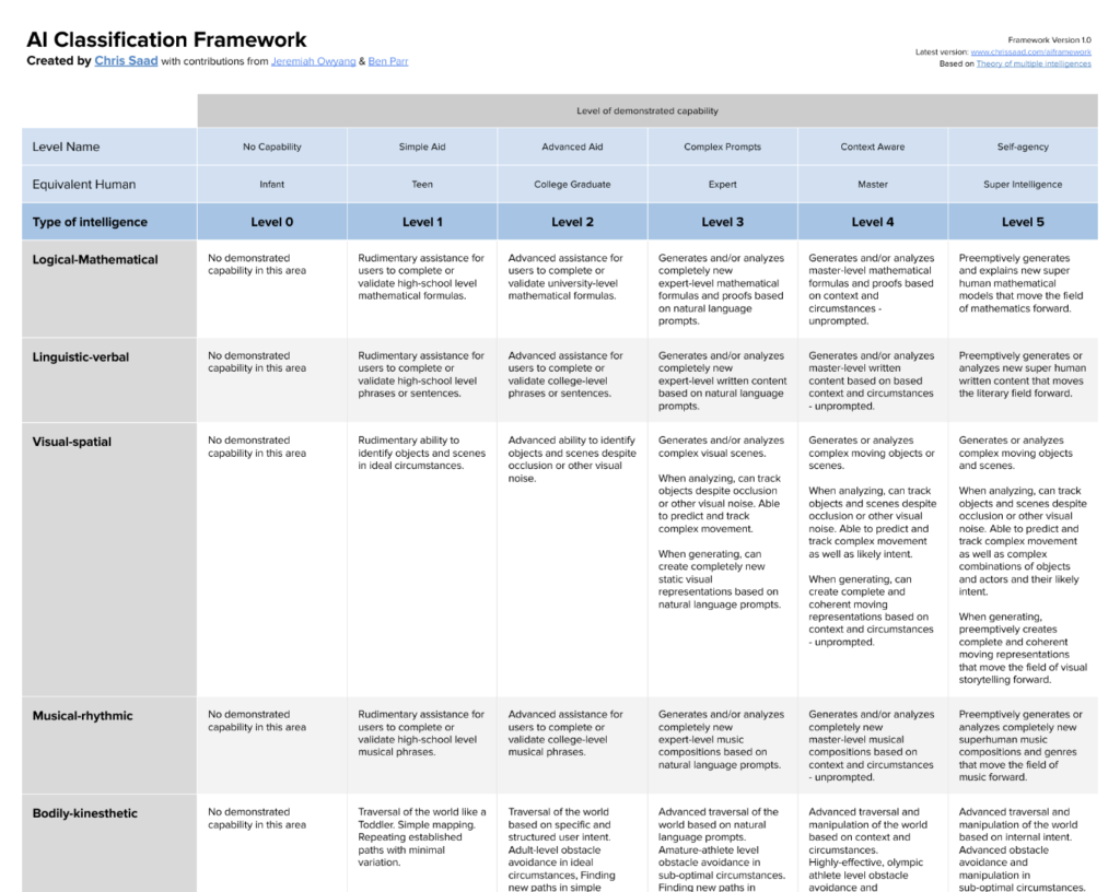 AI Classification Framework by Chris Saad, Jeremiah Owyang and Ben Parr