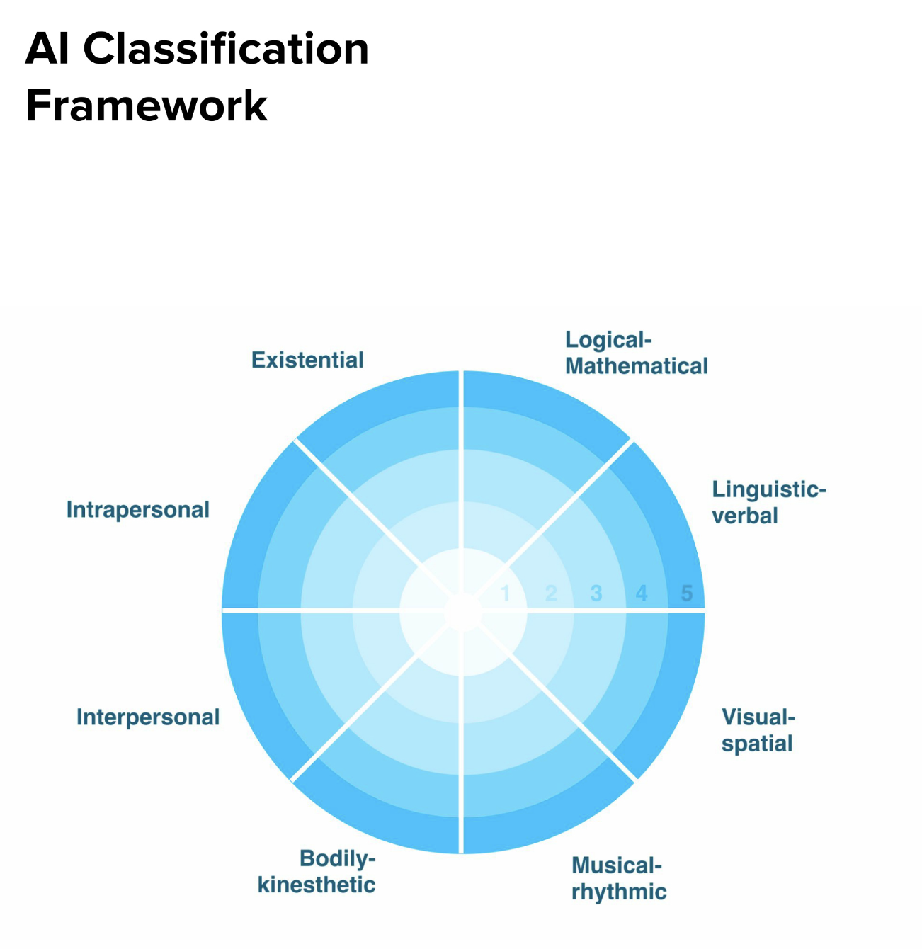 Model the Future: AI Classification Framework | Jeremiah Owyang