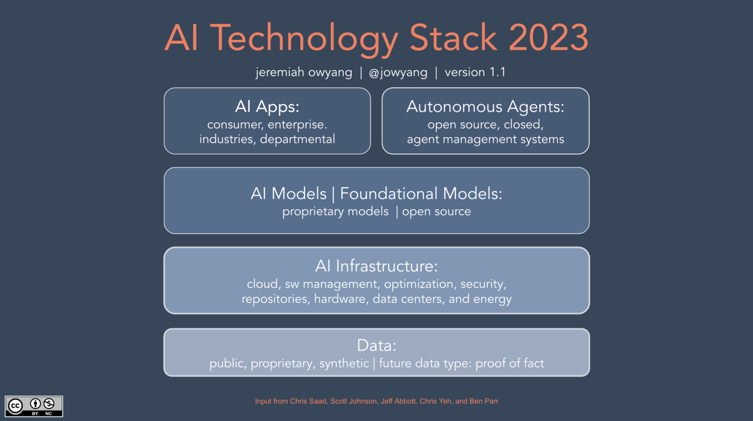 AI Technology Stack 2023 (v1.1) Jeremiah Owyang