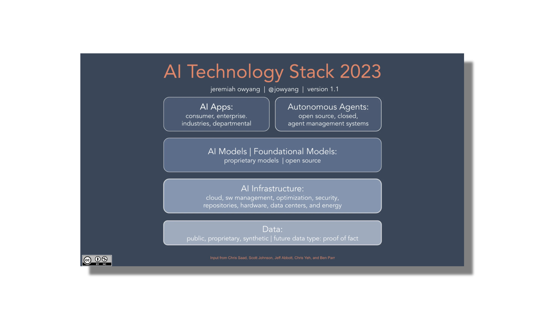 AI Expertise Stack 2023 (v1.1) | Jeremiah Owyang | Digital Noch