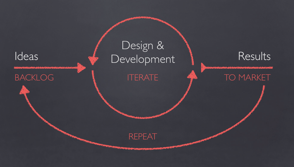 Agile design process