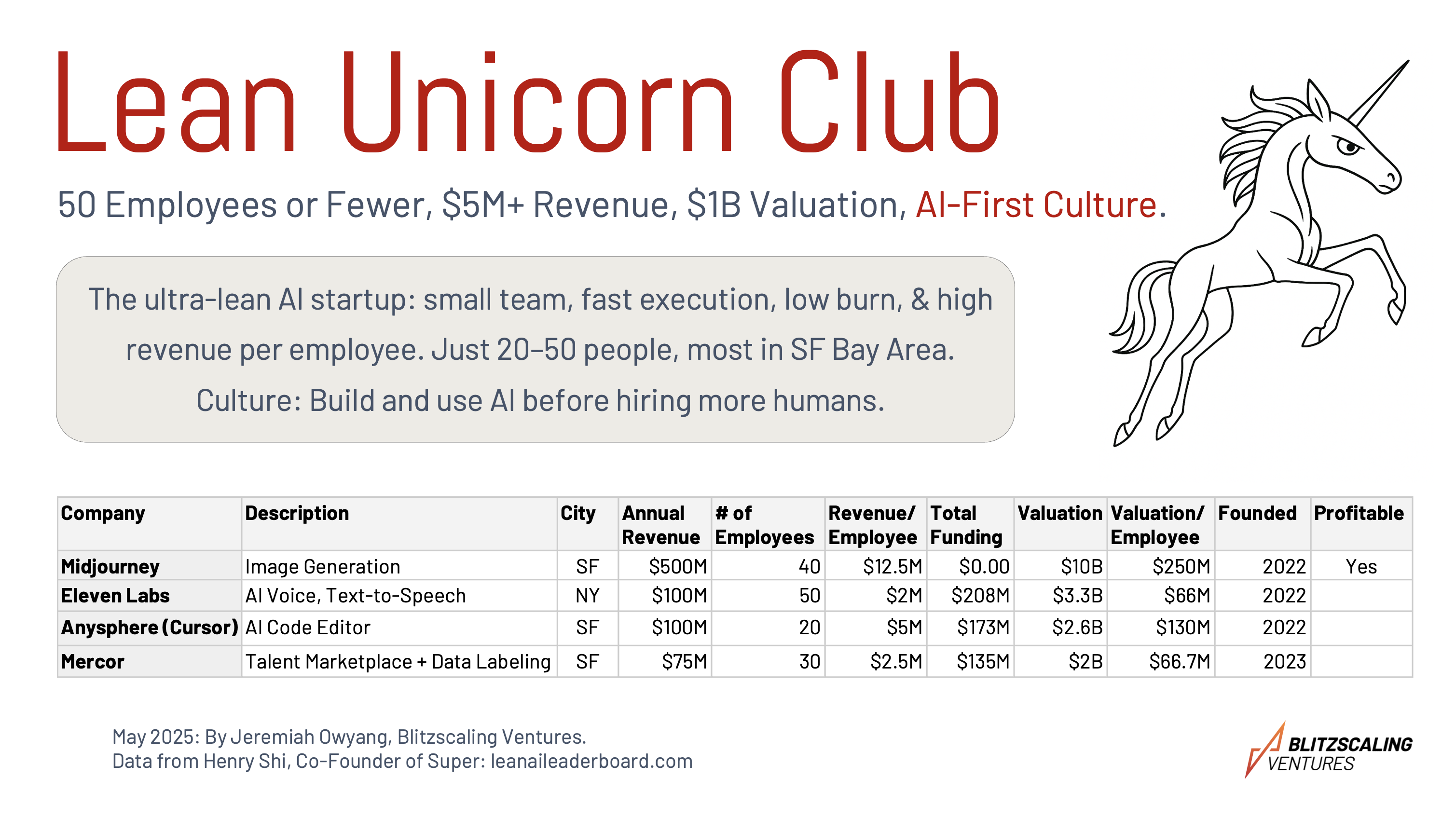 Lean AI Unicorn Club