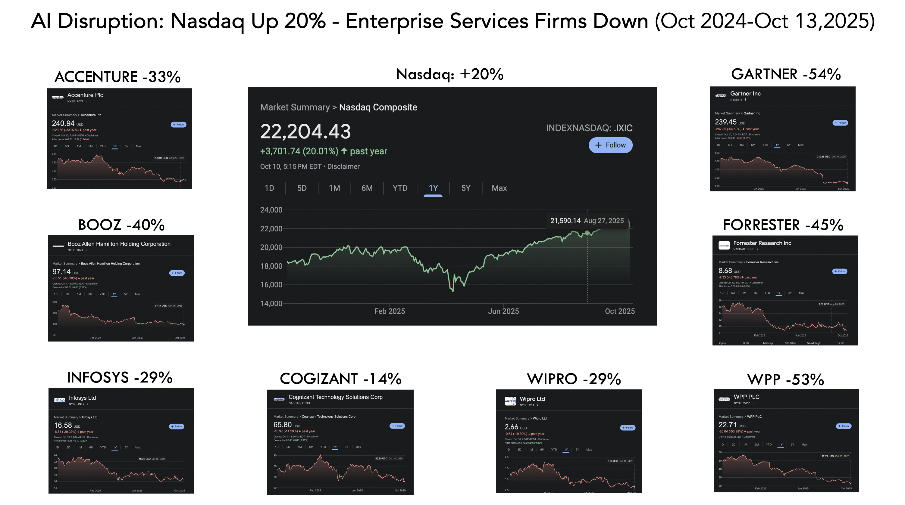 Services Firms falling behind on Enterprise AI