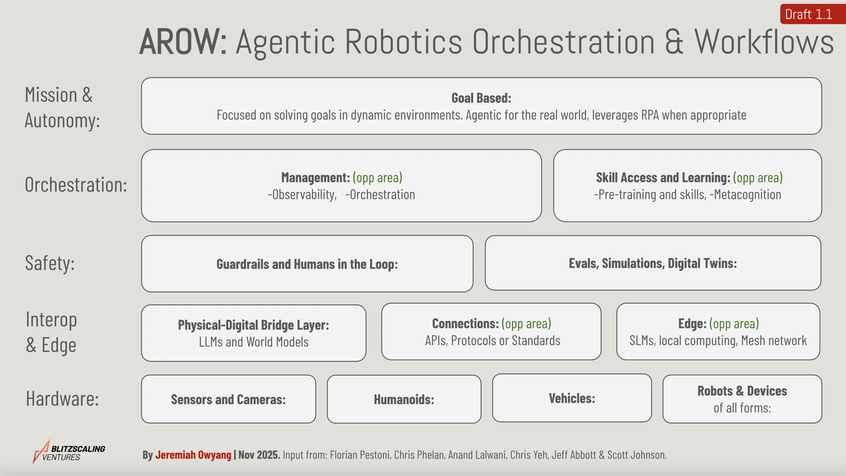 AROW Tech stack Agentic Robotics Orchestration Workflows