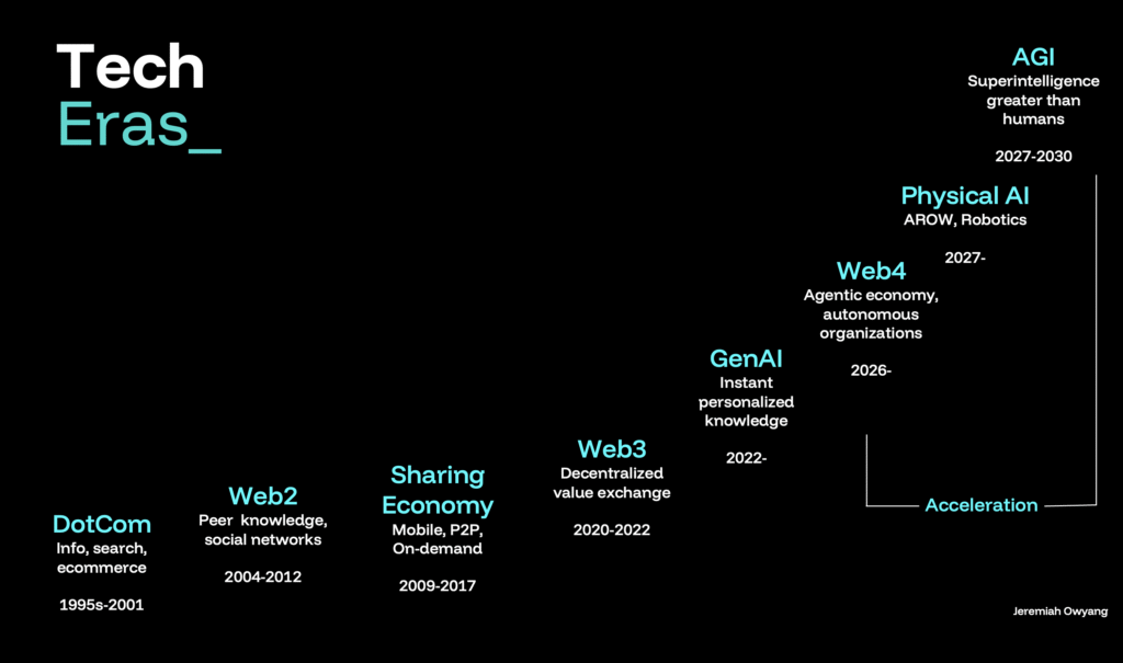 The Next Tech Waves Are Accelerating